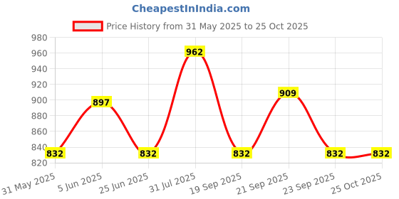tatacliq.com Pantaloons Junior Cobalt Blue Cotton Floral Print Dress pantaloons junior Price History Graph from 31 May 2025 to 22 Oct 2025