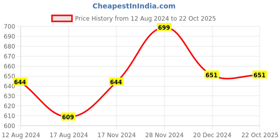 tatacliq.com Pantaloons Junior Cobalt Blue Cotton Printed Full Sleeves T-Shirt pantaloons junior Price History Graph from 12 Aug 2024 to 21 Oct 2025
