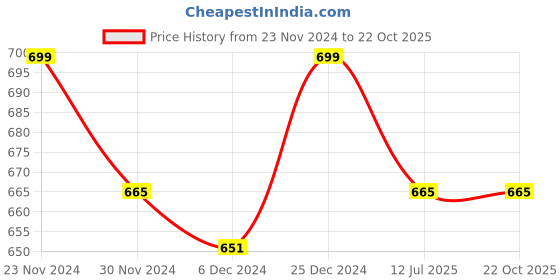 tatacliq.com Pantaloons Junior Cobalt Blue Cotton Printed Full Sleeves T-Shirt pantaloons junior Price History Graph from 23 Nov 2024 to 21 Oct 2025