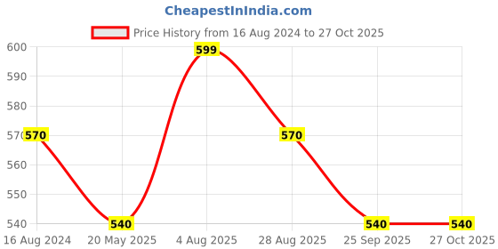 tatacliq.com Pantaloons Junior Cobalt Blue Cotton Printed Trackpants pantaloons junior Price History Graph from 16 Aug 2024 to 27 Oct 2025