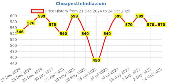 tatacliq.com Pantaloons Junior Cobalt Blue Cotton Printed Trackpants pantaloons junior Price History Graph from 21 Dec 2024 to 23 Oct 2025