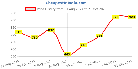 tatacliq.com Pantaloons Junior Cobalt Blue Cotton Regular Fit Jumpsuit pantaloons junior Price History Graph from 31 Aug 2024 to 20 Oct 2025