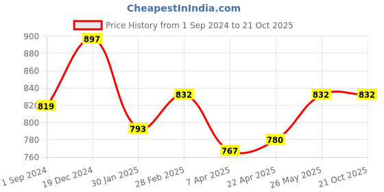 tatacliq.com Pantaloons Junior Cobalt Blue Cotton Regular Fit Jumpsuit pantaloons junior Price History Graph from 1 Sep 2024 to 21 Oct 2025