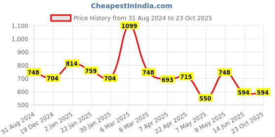 tatacliq.com Pantaloons Junior Cobalt Blue Cotton Regular Fit Jumpsuit pantaloons junior Price History Graph from 31 Aug 2024 to 23 Oct 2025