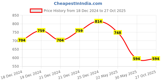 tatacliq.com Pantaloons Junior Cobalt Blue Cotton Regular Fit Jumpsuit pantaloons junior Price History Graph from 18 Dec 2024 to 27 Oct 2025