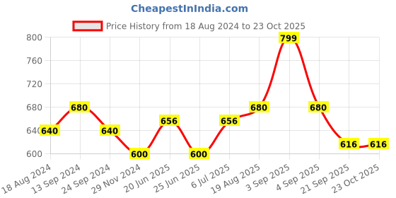 tatacliq.com Pantaloons Junior Coral & Blue Cotton Striped Polo T-Shirt pantaloons junior Price History Graph from 18 Aug 2024 to 22 Oct 2025