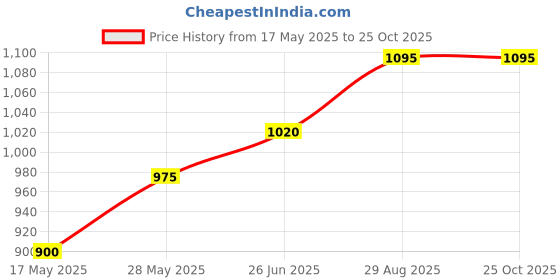 tatacliq.com Pantaloons Junior Coral Cotton Embellished Dress pantaloons junior Price History Graph from 17 May 2025 to 24 Oct 2025