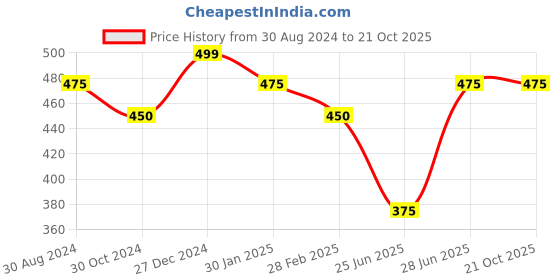 tatacliq.com Pantaloons Junior Coral Cotton Embellished Top pantaloons junior Price History Graph from 30 Aug 2024 to 20 Oct 2025