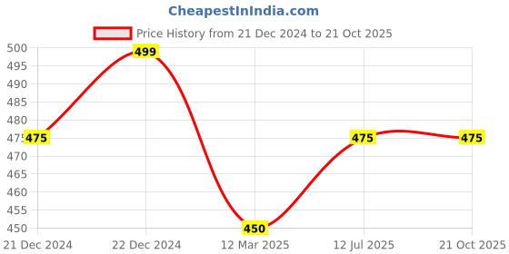 tatacliq.com Pantaloons Junior Coral Cotton Embellished Top pantaloons junior Price History Graph from 21 Dec 2024 to 21 Oct 2025