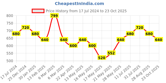 tatacliq.com Pantaloons Junior Coral Cotton Printed Full Sleeves Shirt pantaloons junior Price History Graph from 17 Jul 2024 to 23 Oct 2025