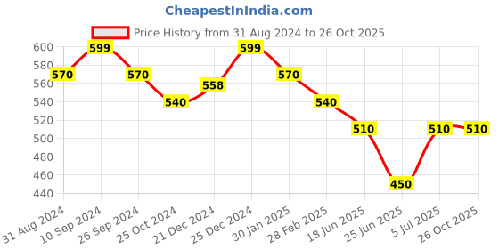 tatacliq.com Pantaloons Junior Coral Cotton Printed Polo T-Shirt pantaloons junior Price History Graph from 31 Aug 2024 to 25 Oct 2025