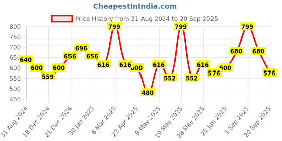 tatacliq.com Pantaloons Junior Coral Cotton Striped Full Sleeves Shirt pantaloons junior Price History Graph from 31 Aug 2024 to 20 Sep 2025