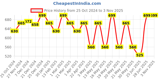 tatacliq.com Pantaloons Junior Coral Cotton Striped Full Sleeves Shirt pantaloons junior Price History Graph from 25 Oct 2024 to 2 Nov 2025