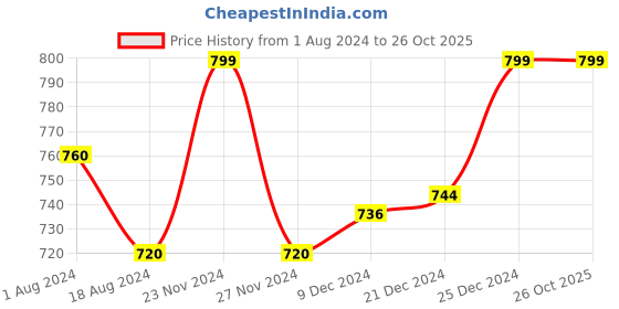 tatacliq.com Pantaloons Junior Coral Pink Cotton Printed Dress pantaloons junior Price History Graph from 1 Aug 2024 to 26 Oct 2025