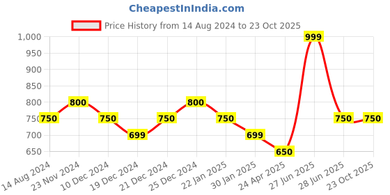 tatacliq.com Pantaloons Junior Coral Pink Regular Fit Jumpsuit pantaloons junior Price History Graph from 14 Aug 2024 to 22 Oct 2025