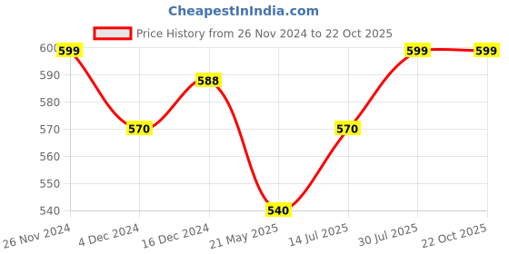 tatacliq.com Pantaloons Junior Coral Printed Full Sleeves T-Shirt pantaloons junior Price History Graph from 26 Nov 2024 to 21 Oct 2025
