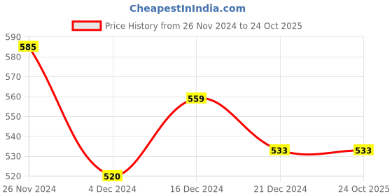tatacliq.com Pantaloons Junior Coral Printed T-Shirt pantaloons junior Price History Graph from 26 Nov 2024 to 22 Oct 2025