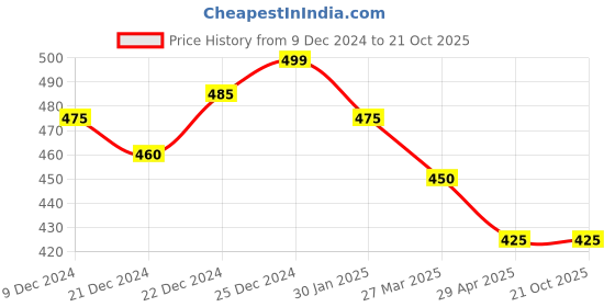 tatacliq.com Pantaloons Junior Coral Printed T-Shirt pantaloons junior Price History Graph from 9 Dec 2024 to 21 Oct 2025