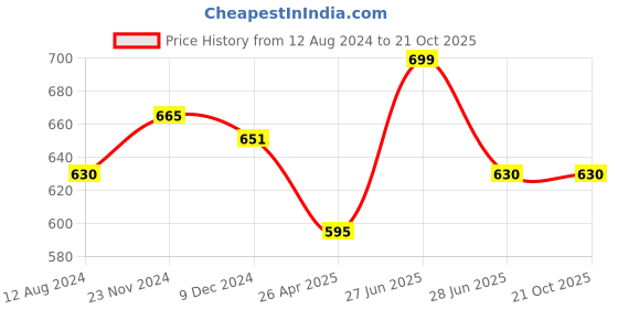 tatacliq.com Pantaloons Junior Coral Red Cotton Chequered Shirt pantaloons junior Price History Graph from 12 Aug 2024 to 21 Oct 2025