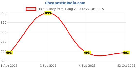 tatacliq.com Pantaloons Junior Coral Regular Fit Full Sleeves Shirt pantaloons junior Price History Graph from 1 Aug 2025 to 21 Oct 2025