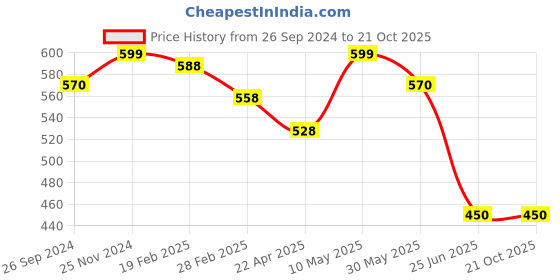 tatacliq.com Pantaloons Junior Coral Regular Fit Full Sleeves Sweater pantaloons junior Price History Graph from 26 Sep 2024 to 21 Oct 2025