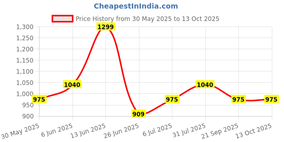 tatacliq.com Pantaloons Junior Cream Polyester Medium Backpack pantaloons junior Price History Graph from 30 May 2025 to 12 Oct 2025