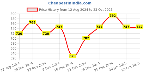 tatacliq.com Pantaloons Junior Cream Printed Dress pantaloons junior Price History Graph from 12 Aug 2024 to 23 Oct 2025