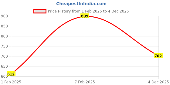 tatacliq.com Pantaloons Junior Cream Sweater pantaloons junior Price History Graph from 1 Feb 2025 to 4 Dec 2025