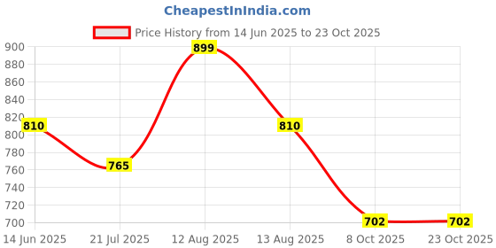 tatacliq.com Pantaloons Junior Cream Sweater pantaloons junior Price History Graph from 14 Jun 2025 to 22 Oct 2025
