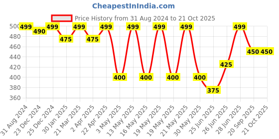 tatacliq.com Pantaloons Junior Crystal Blue Cotton Regular Fit Shirt pantaloons junior Price History Graph from 31 Aug 2024 to 20 Oct 2025