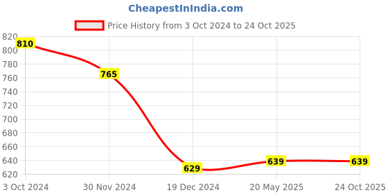 tatacliq.com Pantaloons Junior Dark Blue Solid Jeans pantaloons junior Price History Graph from 3 Oct 2024 to 24 Oct 2025