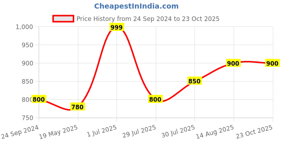 tatacliq.com Pantaloons Junior Dark Blue Solid Jeans pantaloons junior Price History Graph from 24 Sep 2024 to 23 Oct 2025