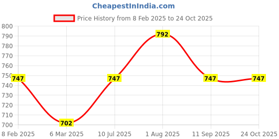 tatacliq.com Pantaloons Junior Dark Blue Solid Jeans pantaloons junior Price History Graph from 8 Feb 2025 to 22 Oct 2025