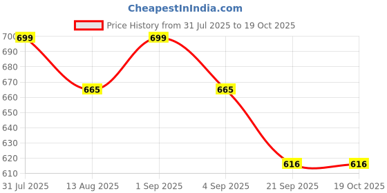 tatacliq.com Pantaloons Junior Dark Grey Printed Regular Fit Shorts pantaloons junior Price History Graph from 31 Jul 2025 to 19 Oct 2025