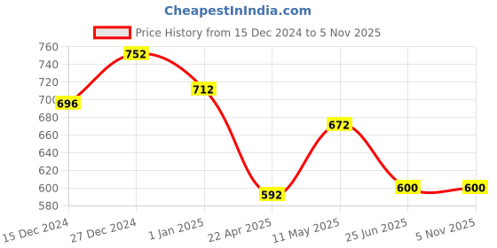 tatacliq.com Pantaloons Junior Dark Pink Printed Full Sleeves Sweatshirt pantaloons junior Price History Graph from 15 Dec 2024 to 3 Nov 2025