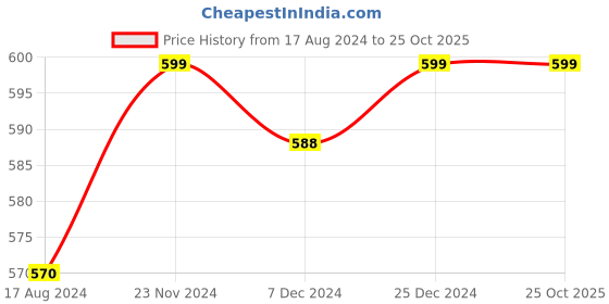 tatacliq.com Pantaloons Junior Dark Pink Printed Shorts pantaloons junior Price History Graph from 17 Aug 2024 to 25 Oct 2025