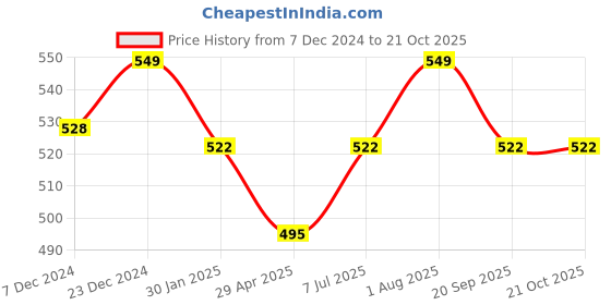 tatacliq.com Pantaloons Junior Dark Pink Printed T-Shirt pantaloons junior Price History Graph from 7 Dec 2024 to 20 Oct 2025
