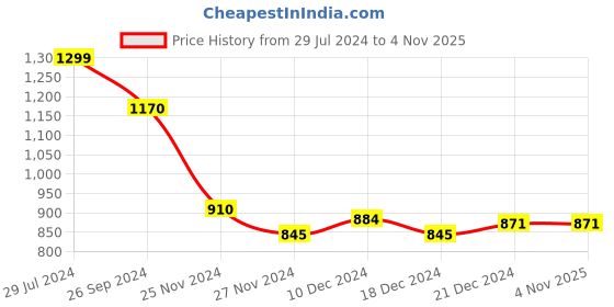 tatacliq.com Pantaloons Junior Dark Red Printed Full Sleeves Sweater pantaloons junior Price History Graph from 29 Jul 2024 to 3 Nov 2025
