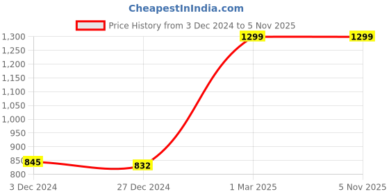 tatacliq.com Pantaloons Junior Dark Red Printed Full Sleeves Sweater pantaloons junior Price History Graph from 3 Dec 2024 to 4 Nov 2025