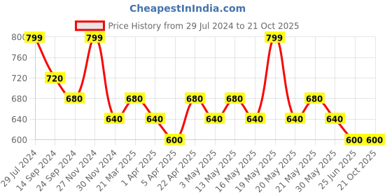 tatacliq.com Pantaloons Junior Desert Green Cotton Regular Fit Trousers pantaloons junior Price History Graph from 29 Jul 2024 to 21 Oct 2025
