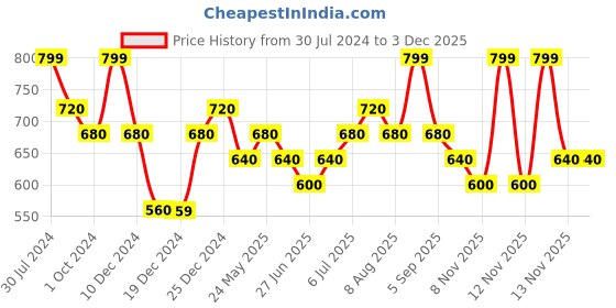 tatacliq.com Pantaloons Junior Desert Green Cotton Regular Fit Trousers pantaloons junior Price History Graph from 30 Jul 2024 to 2 Dec 2025