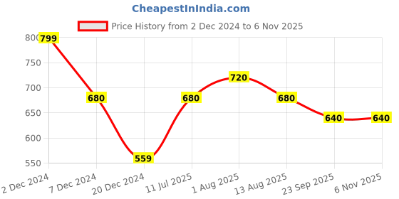 tatacliq.com Pantaloons Junior Desert Green Cotton Regular Fit Trousers pantaloons junior Price History Graph from 2 Dec 2024 to 6 Nov 2025
