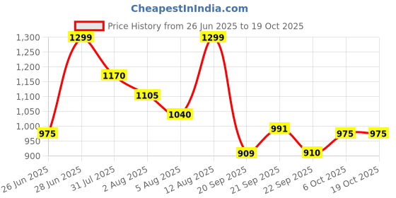 tatacliq.com Pantaloons Junior Doeskin Khaki Jeans pantaloons junior Price History Graph from 26 Jun 2025 to 18 Oct 2025