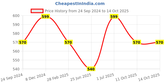 tatacliq.com Pantaloons Junior Dusk Blue Regular Fit Shorts pantaloons junior Price History Graph from 24 Sep 2024 to 14 Oct 2025