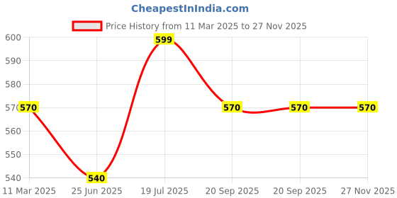 tatacliq.com Pantaloons Junior Dusk Blue Regular Fit Shorts pantaloons junior Price History Graph from 11 Mar 2025 to 27 Nov 2025