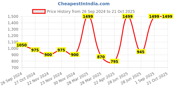 tatacliq.com Pantaloons Junior Dusty Pink Cotton Embroidered Dress pantaloons junior Price History Graph from 26 Sep 2024 to 20 Oct 2025