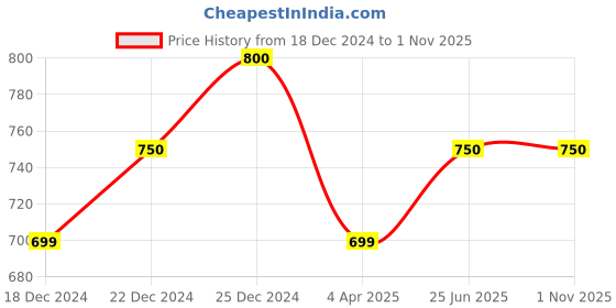 tatacliq.com Pantaloons Junior Dusty Pink Cotton Floral Print Dress Set pantaloons junior Price History Graph from 18 Dec 2024 to 31 Oct 2025