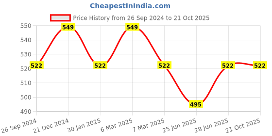 tatacliq.com Pantaloons Junior Dusty Pink Cotton Printed T-Shirt pantaloons junior Price History Graph from 26 Sep 2024 to 20 Oct 2025