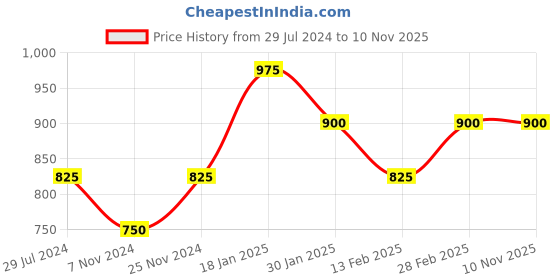 tatacliq.com Pantaloons Junior Dusty Pink Cotton Regular Fit Full Sleeves Sweater pantaloons junior Price History Graph from 29 Jul 2024 to 9 Nov 2025
