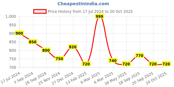 tatacliq.com Pantaloons Junior Dusty Pink Cotton Regular Fit Pants pantaloons junior Price History Graph from 17 Jul 2024 to 18 Oct 2025